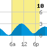 Tuckahoe Creek tide chart for Friday, May 10, 2024