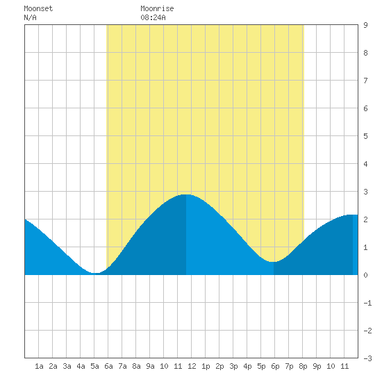 Tuckahoe Creek tide chart for Saturday, May 11, 2024
