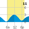 Tuckahoe Creek tide chart for Saturday, May 11, 2024