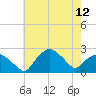 Tuckahoe Creek tide chart for Sunday, May 12, 2024