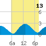 Tuckahoe Creek tide chart for Monday, May 13, 2024