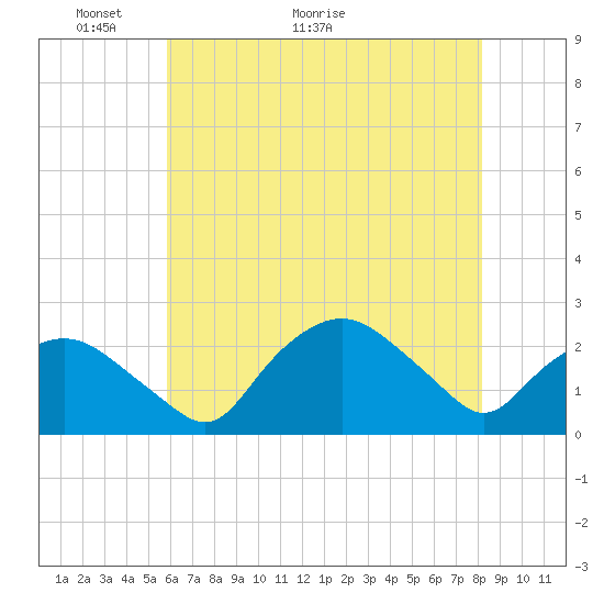 Tuckahoe Creek tide chart for Tuesday, May 14, 2024