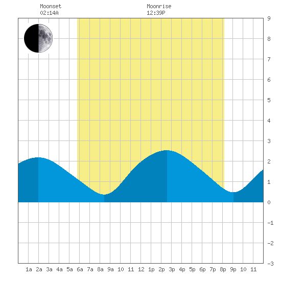 Tuckahoe Creek tide chart for Wednesday, May 15, 2024