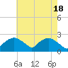 Tuckahoe Creek tide chart for Saturday, May 18, 2024