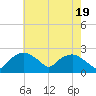 Tuckahoe Creek tide chart for Sunday, May 19, 2024