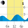 Tuckahoe Creek tide chart for Wednesday, May 1, 2024