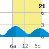 Tuckahoe Creek tide chart for Tuesday, May 21, 2024