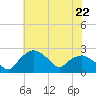 Tuckahoe Creek tide chart for Wednesday, May 22, 2024