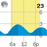 Tuckahoe Creek tide chart for Thursday, May 23, 2024