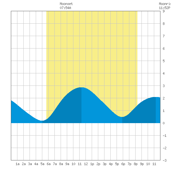 Tuckahoe Creek tide chart for Sunday, May 26, 2024
