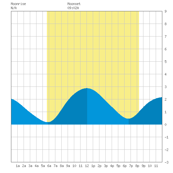 Tuckahoe Creek tide chart for Monday, May 27, 2024