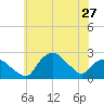Tuckahoe Creek tide chart for Monday, May 27, 2024