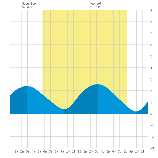 Tuckahoe Creek tide chart for Friday, May 31, 2024