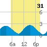 Tuckahoe Creek tide chart for Friday, May 31, 2024