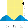 Tuckahoe Creek tide chart for Saturday, May 4, 2024