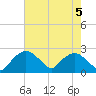 Tuckahoe Creek tide chart for Sunday, May 5, 2024