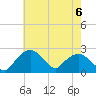 Tuckahoe Creek tide chart for Monday, May 6, 2024