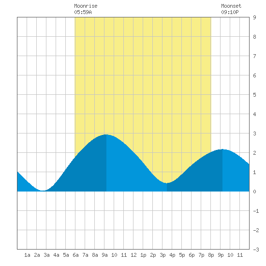Tuckahoe Creek tide chart for Wednesday, May 8, 2024