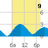 Tuckahoe Creek tide chart for Thursday, May 9, 2024