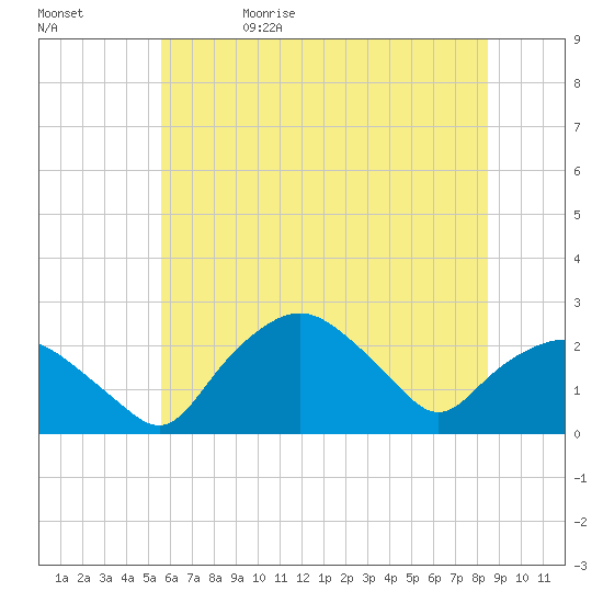 Tuckahoe Creek tide chart for Monday, June 10, 2024