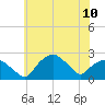 Tuckahoe Creek tide chart for Monday, June 10, 2024