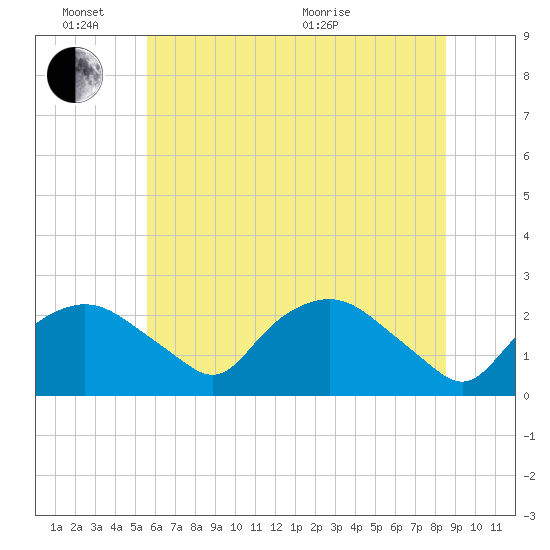 Tuckahoe Creek tide chart for Friday, June 14, 2024