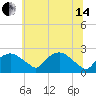 Tuckahoe Creek tide chart for Friday, June 14, 2024