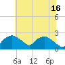 Tuckahoe Creek tide chart for Sunday, June 16, 2024