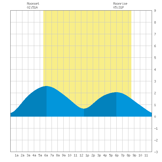 Tuckahoe Creek tide chart for Tuesday, June 18, 2024