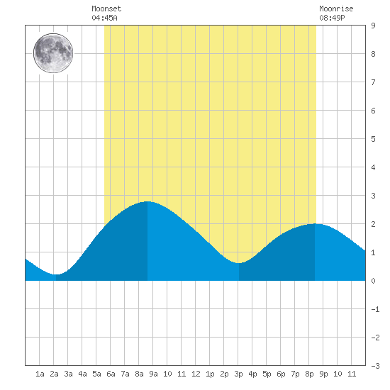 Tuckahoe Creek tide chart for Friday, June 21, 2024