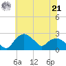 Tuckahoe Creek tide chart for Friday, June 21, 2024