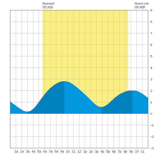 Tuckahoe Creek tide chart for Saturday, June 22, 2024