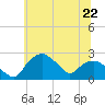 Tuckahoe Creek tide chart for Saturday, June 22, 2024