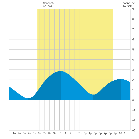 Tuckahoe Creek tide chart for Sunday, June 23, 2024