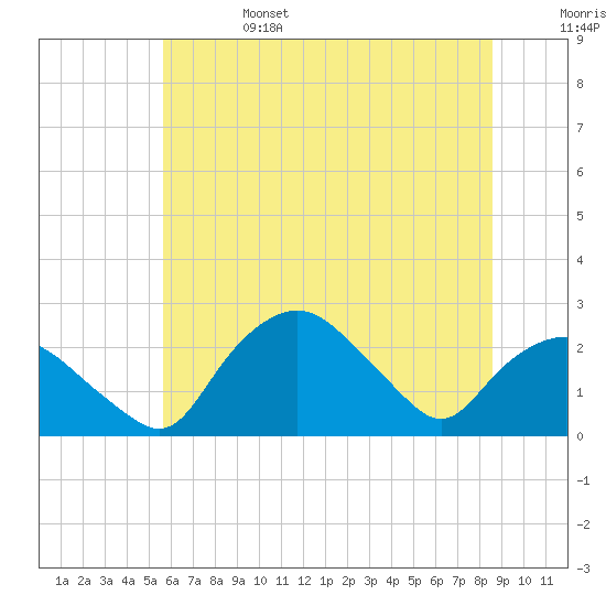Tuckahoe Creek tide chart for Tuesday, June 25, 2024