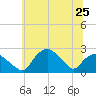 Tuckahoe Creek tide chart for Tuesday, June 25, 2024