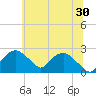 Tuckahoe Creek tide chart for Sunday, June 30, 2024