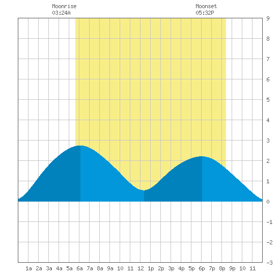 Tuckahoe Creek tide chart for Monday, June 3, 2024