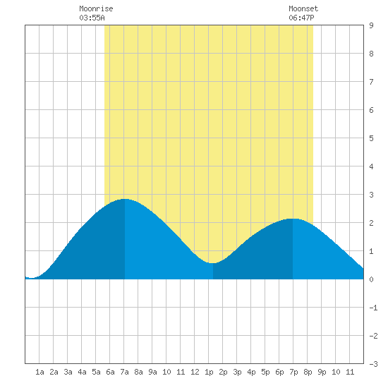 Tuckahoe Creek tide chart for Tuesday, June 4, 2024