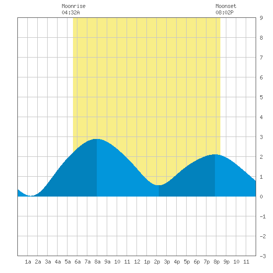Tuckahoe Creek tide chart for Wednesday, June 5, 2024