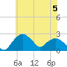 Tuckahoe Creek tide chart for Wednesday, June 5, 2024
