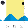 Tuckahoe Creek tide chart for Thursday, June 6, 2024