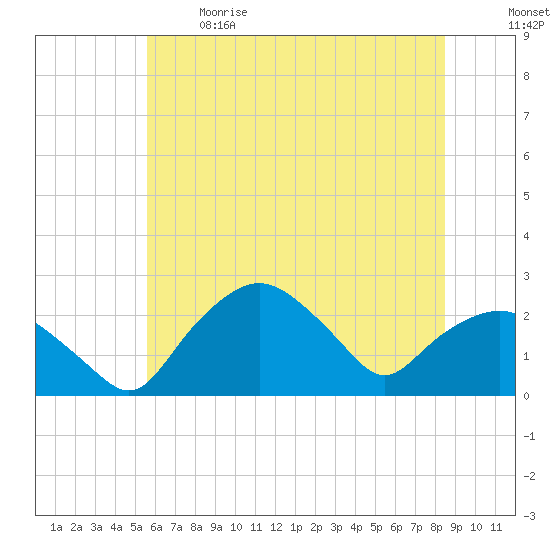 Tuckahoe Creek tide chart for Sunday, June 9, 2024