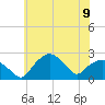 Tuckahoe Creek tide chart for Sunday, June 9, 2024