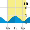 Tuckahoe Creek tide chart for Wednesday, July 10, 2024