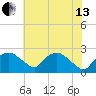 Tuckahoe Creek tide chart for Saturday, July 13, 2024