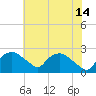 Tuckahoe Creek tide chart for Sunday, July 14, 2024