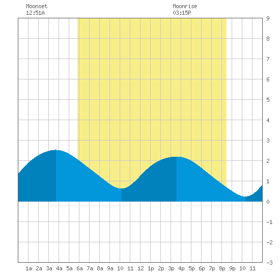 Tuckahoe Creek tide chart for Monday, July 15, 2024
