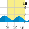 Tuckahoe Creek tide chart for Monday, July 15, 2024