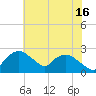 Tuckahoe Creek tide chart for Tuesday, July 16, 2024